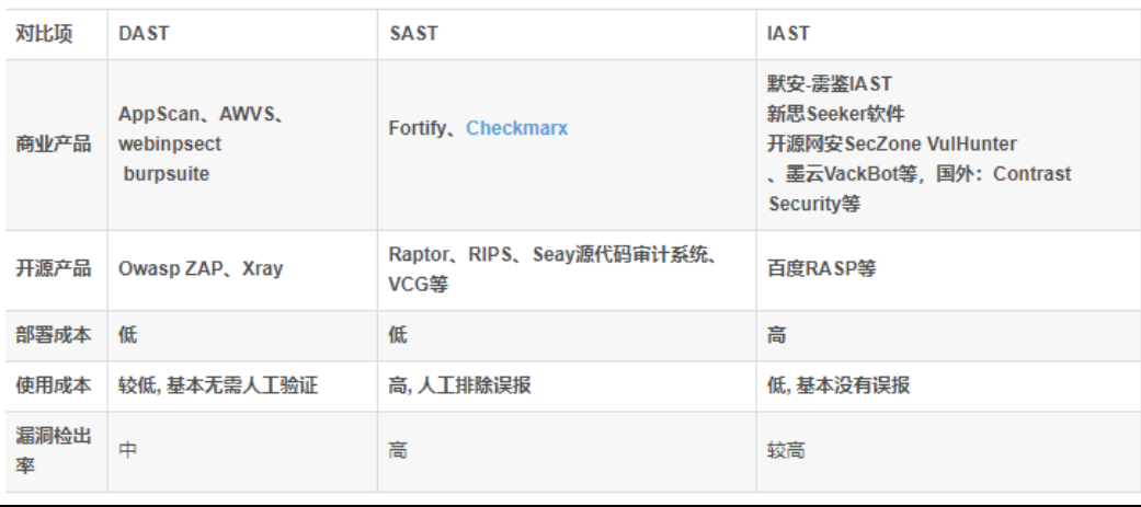 DAST&SAST&IAST - Xe的库